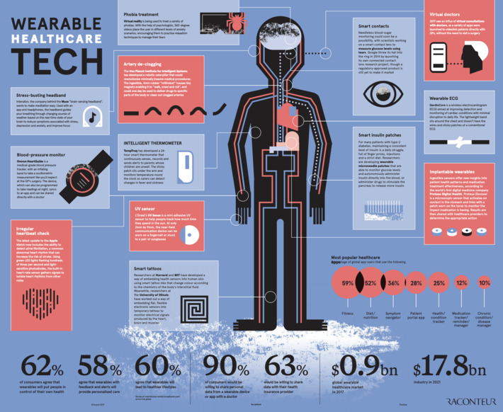 Wearable healthcare tech posters reminds us all that there are useful use cases for wearables and that the technology is slowly catching up to the hype via @raconteur @AIMarcoux  | WHY IT MATTERS: Digital Transformation | Scoop.it