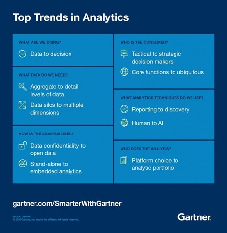 10 Megatrends in Analytics  - Smarter With Gartner | Big Data + Libraries | Scoop.it