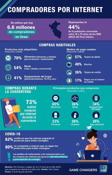 Compradores por internet | El dato | Scoop.it