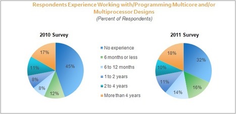 Most Engineers have Multicore/Multiprocessor Experience | Embedded Systems News | Scoop.it