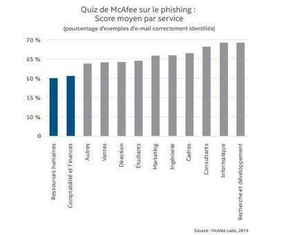 Les services RH, comptables et financiers, proies faciles du phishing | Cybersécurité - Innovations digitales et numériques | Scoop.it