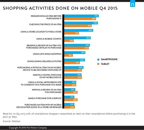 Shop ‘til They Drop… Or At Least Until Their Thumbs Hurt: Getting to Know the Mobile Shopper | Public Relations & Social Marketing Insight | Scoop.it
