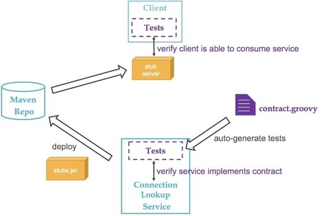 La pyramide des tests par la pratique (4/5) | OCTO Talks ! | Devops for Growth | Scoop.it