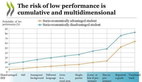 OECD: U.S. Efforts Haven't Helped Low Performers on Global Math, Reading Tests | Common Core Online | Scoop.it