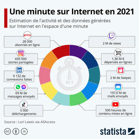 Une #minute sur #Internet en 2021 | Business Improvement and Social media | Scoop.it