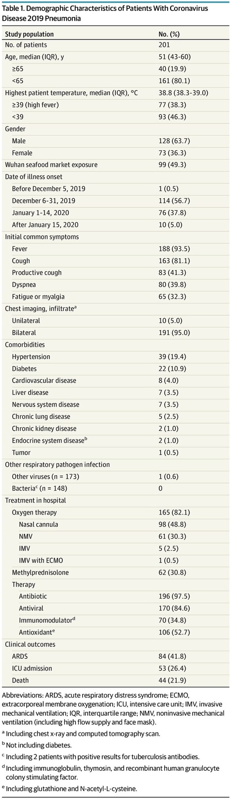 Risk Factors Associated With Acute Respiratory Distress Syndrome and Death in Patients With Coronavirus Disease 2019 Pneumonia in Wuhan, China | Critical Care Medicine | JAMA Internal Medicine | | Veille Coronavirus - Covid-19 | Scoop.it