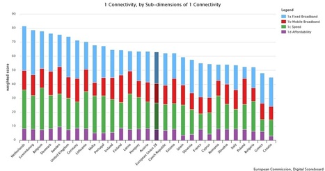 Netherlands, Luxembourg and Belgium are European champions in Connectivity: check latest DESI indicators | #ICT | Luxembourg (Europe) | Scoop.it