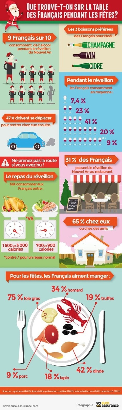 La table des Français pendant les fêtes | Remue-méninges FLE | Scoop.it