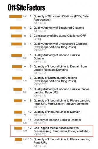 SEO and Social Mobile Factors: How Social Signals May Soon Impact Local Search Results | Internet Marketing Strategy 2.0 | Scoop.it