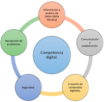 Competencia Digital Docente | E-Learning-Inclusivo (Mashup) | Scoop.it