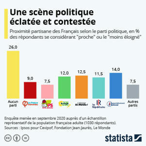• Graphique: Politique française : une scène éclatée et contestée | Statista | News from the world - nouvelles du monde | Scoop.it