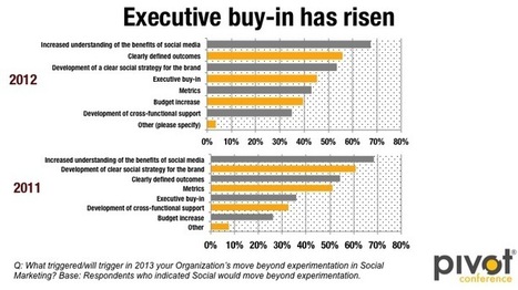 Vision, Purpose & Value Define New Era In Social Media Marketing [@Briansolis & Pivot Team] | MarketingHits | Scoop.it