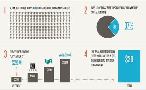 Les entreprises qui ont performé dans le social, doivent maintenant exceller dans le collaboratif | Economie Collaborative | Scoop.it