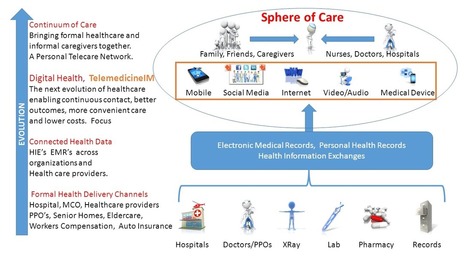 A Simple Chart Of mHealth | mHealth- Advances, Knowledge and Patient Engagement | Scoop.it