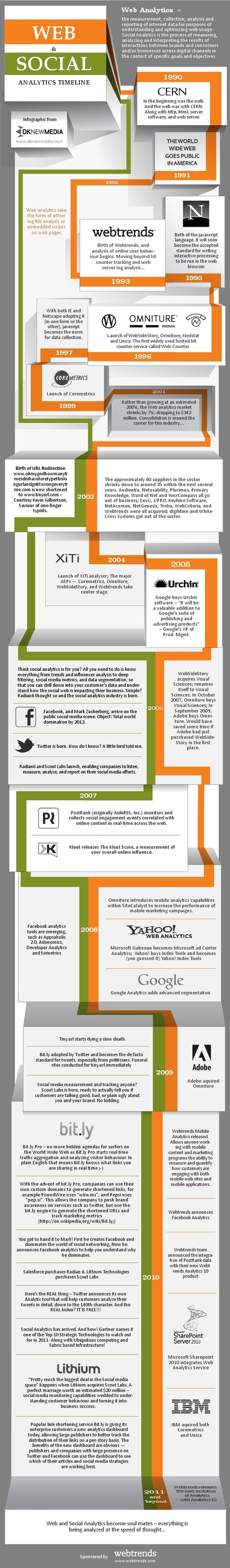 Infographic: The History of Web and Social Analytics - The Measurement Standard: Blog Edition | Measuring the Networked Nonprofit | Scoop.it