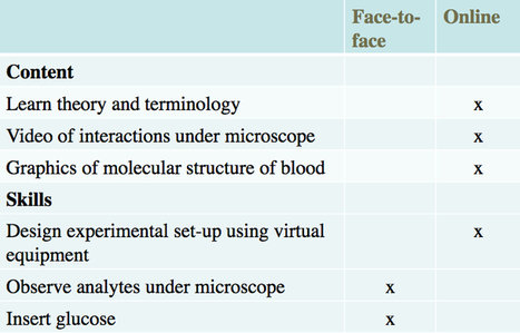 Nine questions to ask when choosing modes of delivery | Aprendiendo a Distancia | Scoop.it