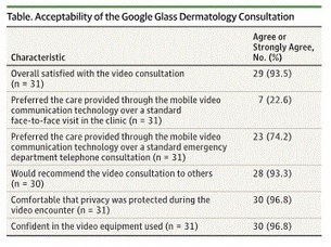 In small study, ER patients prefer doctors consult via #GoogleGlass, not phone | mobihealthnews | Google Glass for Healthcare | Scoop.it