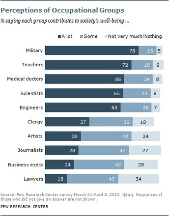 Pew: About a quarter of Americans say journalists contribute little to society | Les médias face à leur destin | Scoop.it