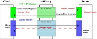 Websockets load-balancing with HAProxy | Dev Breakthroughs | Scoop.it