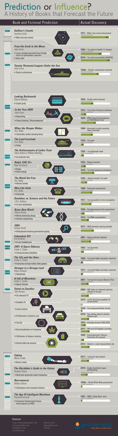 A History of Books that Forecast the Future | Web 3.0 | Scoop.it