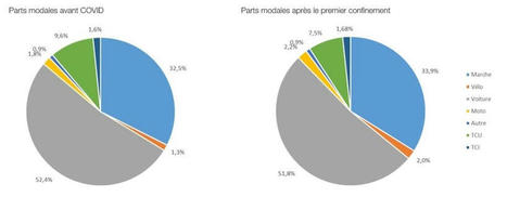 Mobility Shift: Les Résultats de l’Enquête Mobilité Certifiée CEREMA 2019-2020 de la Métropole Aix-Marseille Provence | Regards croisés sur la transition écologique | Scoop.it