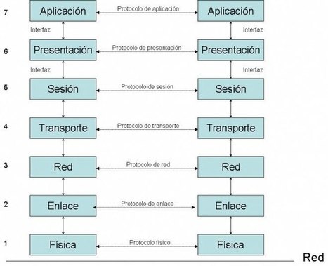 Conceptos Básicos de Comunicaciones | tecno4 | Scoop.it