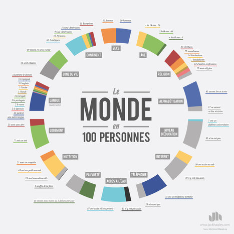 Le monde expliqué en 100 personnes ! | e-citoyen & r-e-flexions sur soi et le Monde | Scoop.it