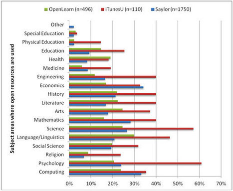 Who are the Open Learners? A Comparative Study Profiling non-Formal Users of Open Educational Resources |European Journal of Open, Distance ... | Everything open | Scoop.it