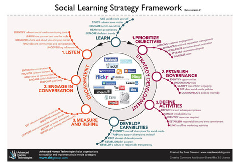 Adapting A Social Learning Strategy Framework For Education | ICT for Australian Curriculum | Scoop.it