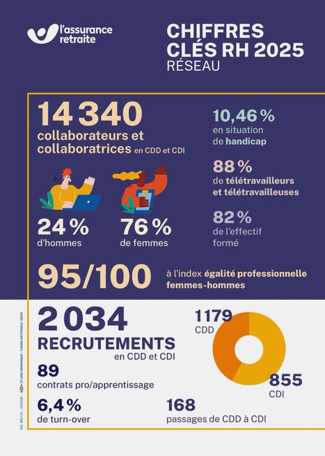 14 340 collaboratrices et collaborateurs. Un seul chiffre qui r&eacute;sume tout : 6,4 % de turnover. La moyenne nationale du secteur priv&eacute; avoisine 15 %. Ce n&rsquo;est pas une rente statutaire | Protection sociale | Scoop.it