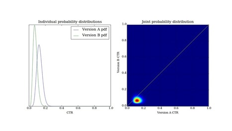 Agile A/B testing with Bayesian Statistics and Python | AB Testing for websites | Scoop.it