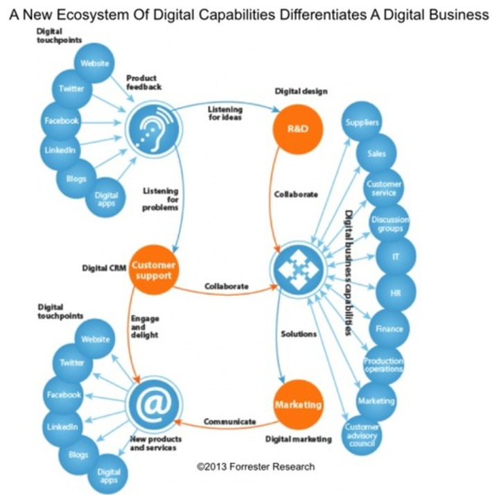 Chief Digital Officer: Fad or Future? @forrester presents digital ecosystem diagram nicely via @jeanfdeschenes | WHY IT MATTERS: Digital Transformation | Scoop.it