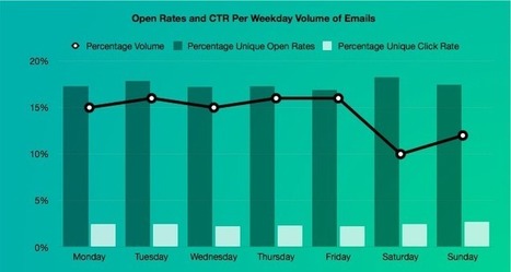 Best Time to Send Email Backed By 10 Data-Driven Studies | Public Relations & Social Marketing Insight | Scoop.it