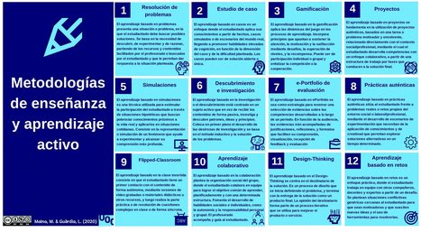 Las mejores Metodologías pedagógicas y Plataformas educativas que sobresalen en tiempos de clases virtuales | aal66 | Scoop.it
