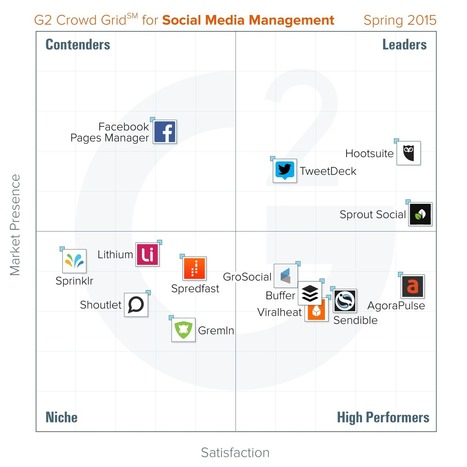 Social Media Management Spring 2015 Report | Outils Social Media | Scoop.it