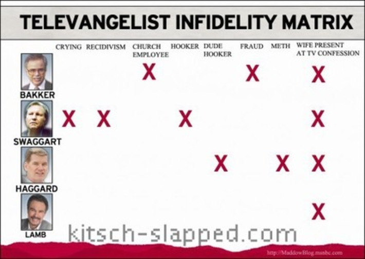 The Televangelist Infidelity Matrix Scandal | Kitsch | Scoop.it