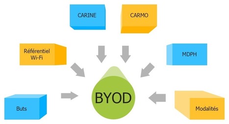 Le guide des projets pédagogiques BYOD — Enseigner avec le numérique | Pédagogie & Technologie | Scoop.it