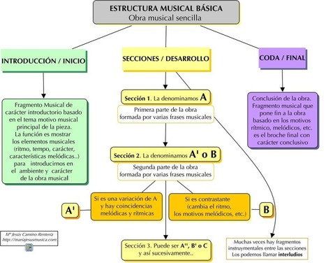#temadeldía #EDUCACIÓNMUSICAL #educacion // "Estructura musical" dos esquemas sencillos para el análisis musical en clase | Educación, TIC y ecología | Scoop.it