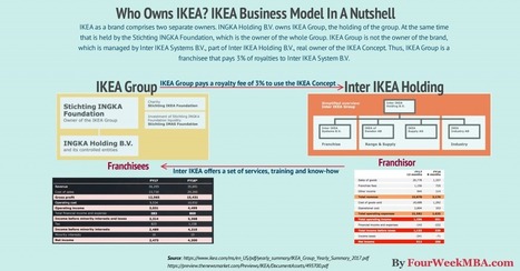 Entrepreneurship Scoop It - who owns ikea ikea business model in a nutshell