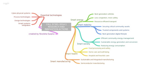 CALL ECSEL-2014-1 RESEARCH AND INNOVATION ACTIONS | EU FUNDING OPPORTUNITIES  AND PROJECT MANAGEMENT TIPS | Scoop.it