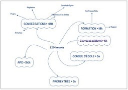 Temps de service et gestion des heures dues | Veille &Eacute;ducative - L'actualit&eacute; de l'&eacute;ducation en continu | Scoop.it