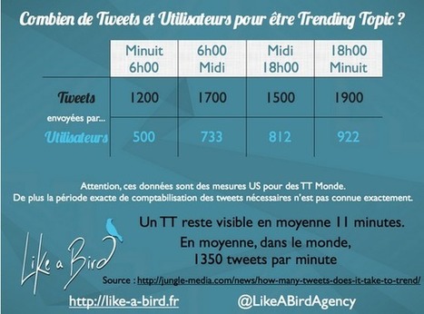 Tweet from @LikeABirdAgency | Digital marketing: best and new practices | Scoop.it