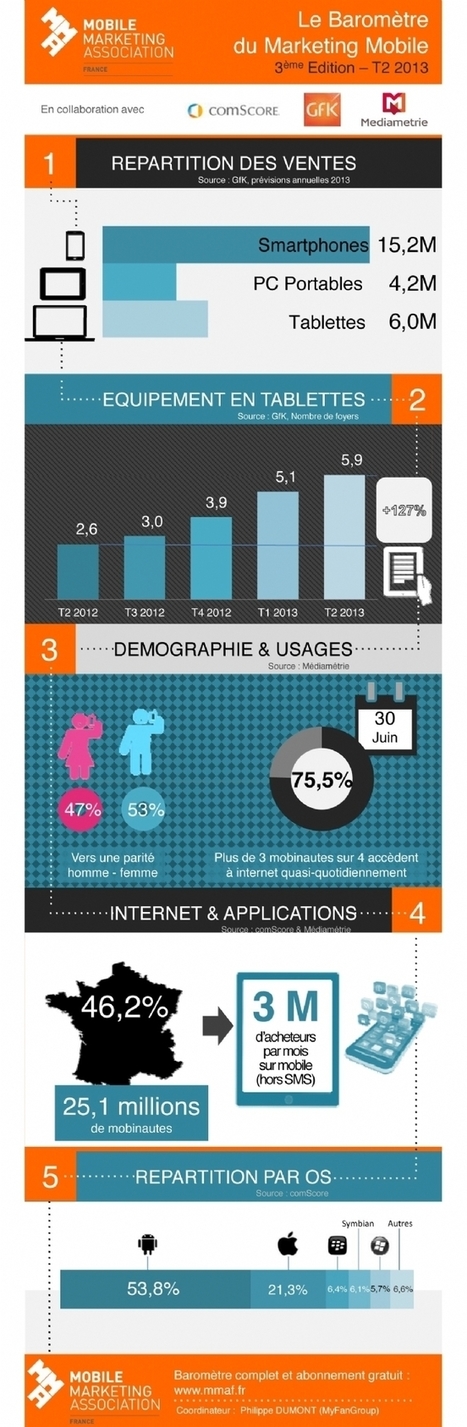 Infographie | M-commerce : 3 millions d'acheteurs par mois | M-Market | Scoop.it