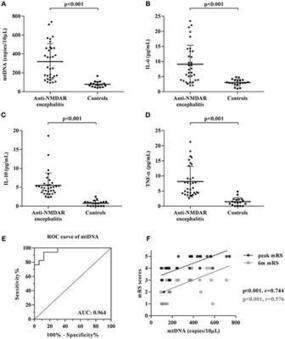 Frontiers | Cell-Free Mitochondrial DNA in the CSF: A Potential Prognostic Biomarker of Anti-NMDAR Encephalitis | Immunology | AntiNMDA | Scoop.it