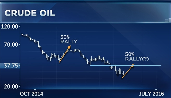 Trader who called for $26 oil now predicts this | Financial Markets Report  - Transforming Money Into Wealth | Scoop.it