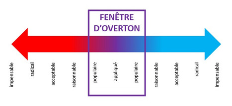 Médias : un rapide déplacement de la fenêtre d’Overton | Think outside the Box | Scoop.it