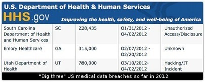 Cancer Care Group leaves unencrypted server backups in car, loses data on 55,000 patients and staff | ICT Security-Sécurité PC et Internet | Scoop.it