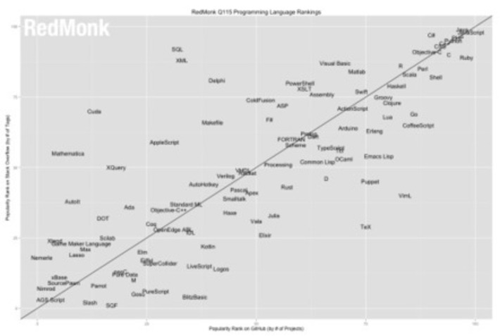 The @RedMonk Programming Language Rankings | WHY IT MATTERS: Digital Transformation | Scoop.it