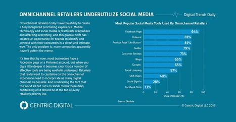 How Omnichannel Retailers Use Social Media (and How They Could Do it Better) | Centric Digital | Public Relations & Social Marketing Insight | Scoop.it