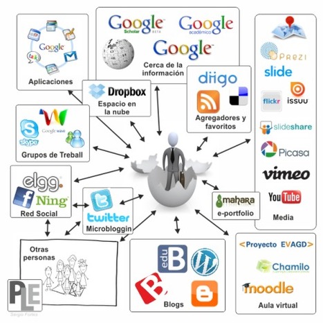 Entornos personales de aprendizaje (PLE) | Debates : Educación y TIC | educ.ar | Las TIC y la Educación | Scoop.it